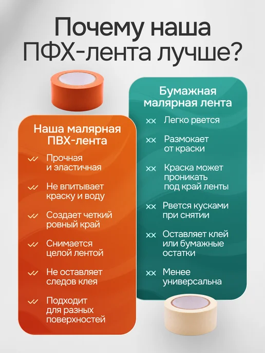 Малярная лента ПВХ 50 мм × 33 м, для покраски и ремонта, 33 м, фото 7